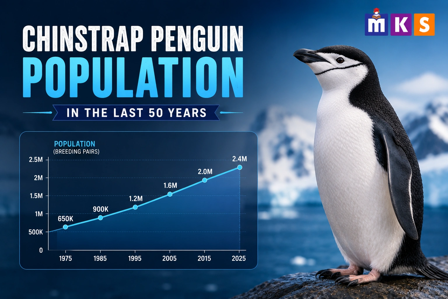R-21: Chinstrap Penguin Population In The Last 50 Years